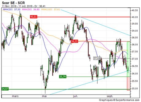 Scor SE : Bon timing pour revenir à l'achat (8800S)