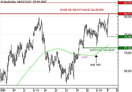 ATOS : Vente du Call O865S à 0,51  EUR (+24 %)
