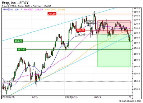 Etsy, Inc. : Sortie du turbo BEST PUT HD27S sur Etsy (+43.1%) (HD27S)
