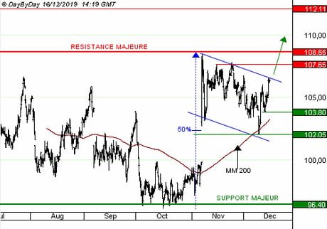 SODEXO SA : Le retour à une marge d’exploitation supérieure à 6 % est favorable.