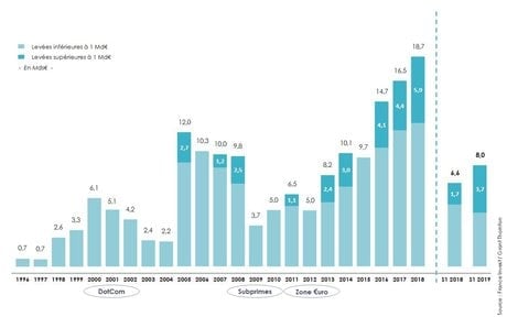 France Invest private equity levées 2019