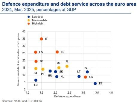 Dépenses de défense et service de la dette dans la zone euro en pourcentage du PIB