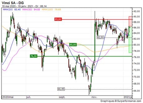 Vinci SA : Le titre devrait consolider (6472Z)