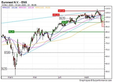 Euronext N.V. : Un niveau d'achat opportun (28B4S)
