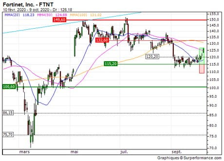 Fortinet, Inc. : Sortie du turbo CALL 2A58S (+22.3%) (2A58S)