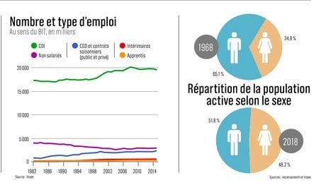 Types de contrats et sexe