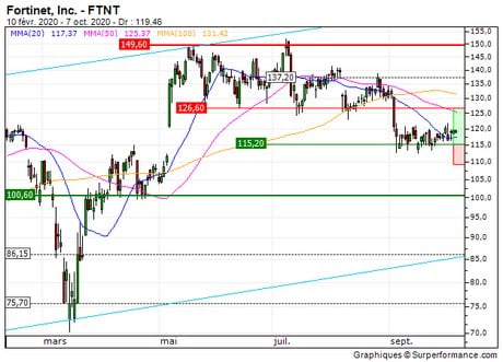 Fortinet, Inc. : Retour en zone support (2A58S)