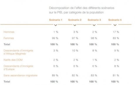 lutte contre les discriminations et effets sur le PIB