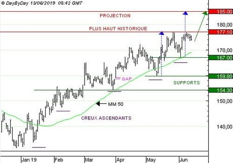 TELEPERFORMANCE : une tendance haussière bien construite (CALL 9314S)