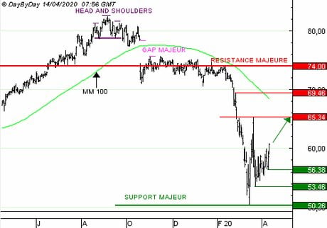 DANONE : Achat du Call 16Q5Z à 0,34 EUR