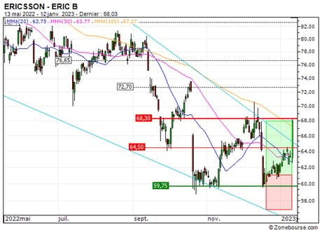 ERICSSON : Vente du turbo CALL Société Générale 6769S (+33.3%) (6769S)