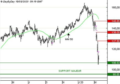 DASSAULT SYSTEMES SA : vente du Call F786S à 0,05 EUR (-92 %)