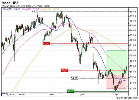 Ipsos : Vente du turbo CALL Société Générale L195S (+10.53%) (L195S)