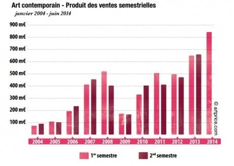 Artprice, produit des ventes semestrielles d'art contemporain 2004-2014