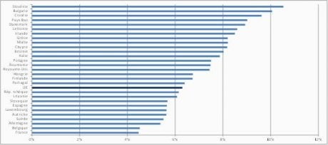 Eurostat, taxes environnementales, UE,