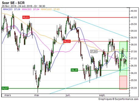 Scor SE : Objectif atteint sur Scor (+29.1%) (8800S)