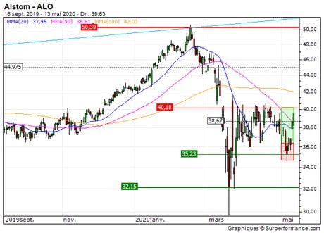 Alstom : Vente du turbo call sur Alstom (+28.4%) (231SZ)