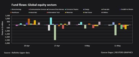 Global Equity Sectors,
