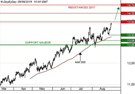 SUEZ : La visibilité sur le dividende rassure les investisseurs. (CALL R146S)