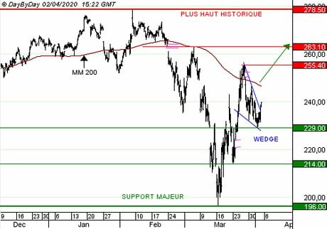 L'OREAL : Achat du Call N652S à 1,26 EUR