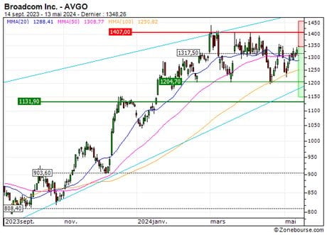 Broadcom Inc. : Achat du BEST turbo PUT Société Générale 3D29S (3D29S)