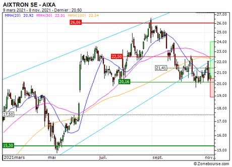 AIXTRON SE : Timing opportun pour revenir à l'achat (QR81S)