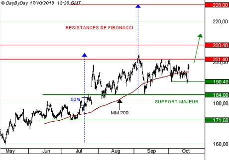 TELEPERFORMANCE : La visibilité des revenus est forte avec des contrats de long terme. (CALL Z410S)