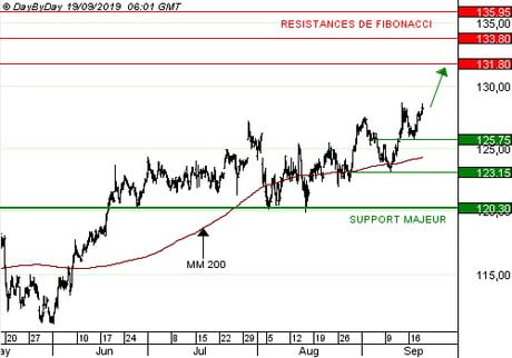 AIR LIQUIDE : La forte progression des ventes au premier semestre est appréciée. (CALL H671S)