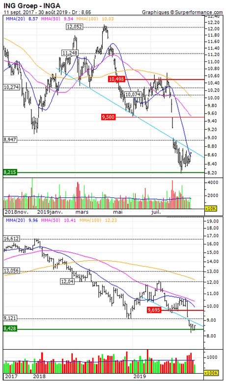 ING Groep : Retour sur les 9.5 EUR (M196S)