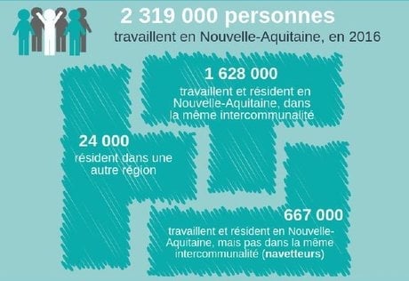 Insee déplacements navetteurs