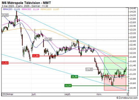 M6 Métropole Télévision : Sortie du turbo CALL 9753S (+11.63%) (9753S)
