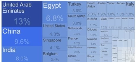 exportations saoudiennes