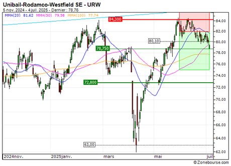 Unibail-Rodamco-Westfield SE : Sortie du turbo PUT Z626S (+15%) (Z626S)