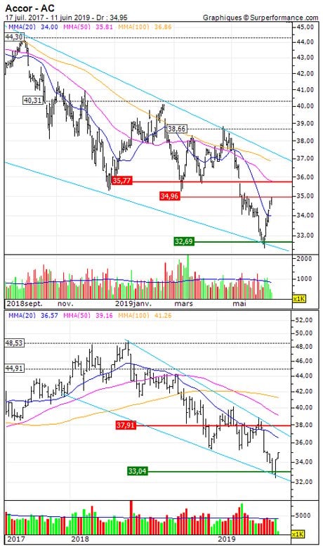 Accor : Sortie du turbo call 8341S (+13.4%) (8341S)