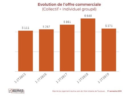 marché immobilier neuf 1er semestre