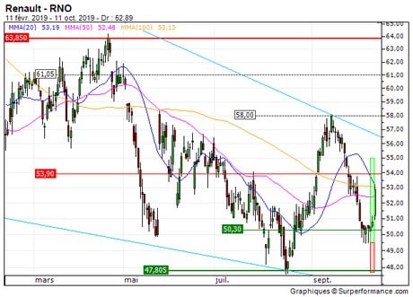 Renault : Vente du turbo call sur Renault (+25%) (P240S)