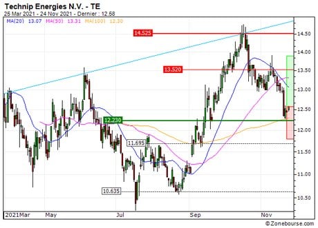 Technip Energies N.V. : Achat du turbo CALL 902JS sur Technip Energies (902JS)