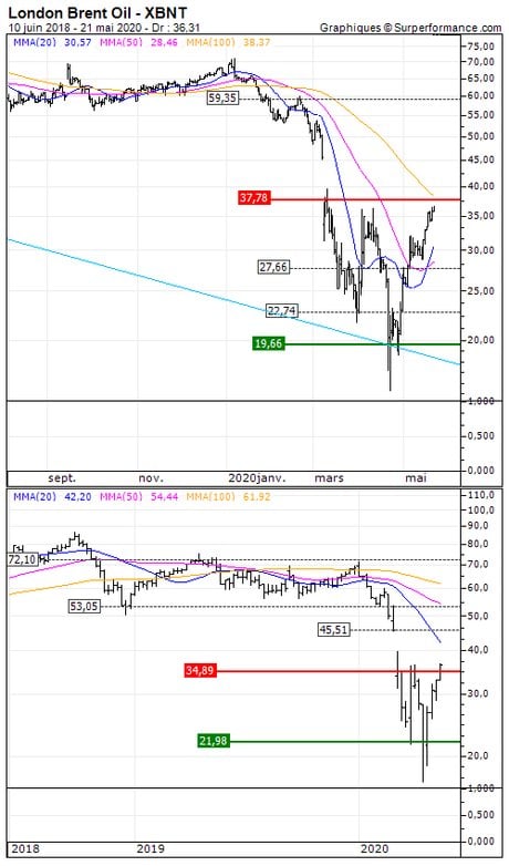 London Brent Oil : Achat du turbo put MM59V sur le Brent (MM59V)