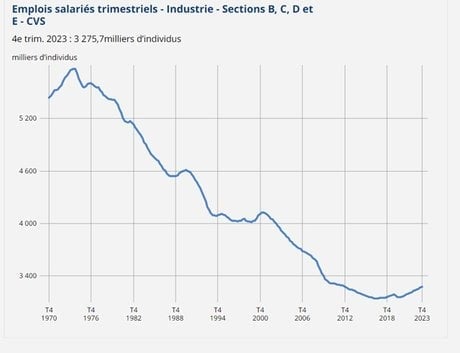 Industrie Insee