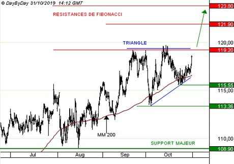 AIR LIQUIDE : Les objectifs 2019 ont été confirmés, après des résultats du T3 satisfaisants.