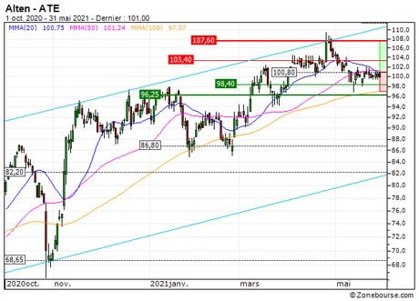 Alten : Toujours du potentiel (31K6S)