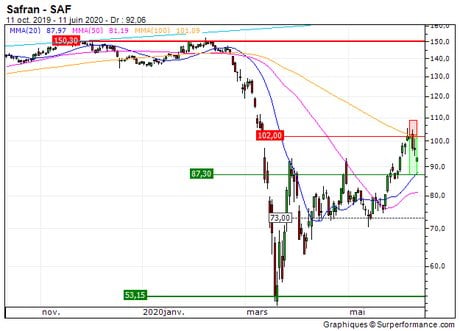 Safran : Sortie du turbo put sur Safran (+34.1%) (19V7Z)