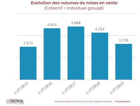marché immobilier neuf 1er semestre