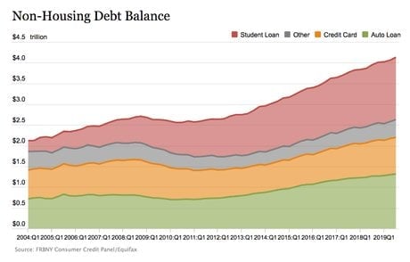 dette étudiante auto américains US 2019