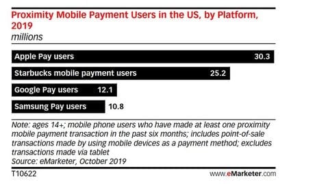 Paiement mobile eMarketer Starbucks