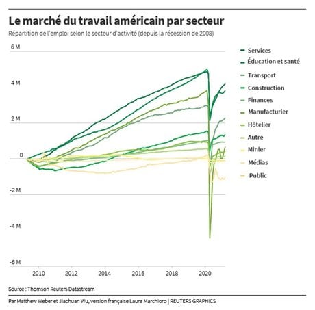 marché du travail américain
