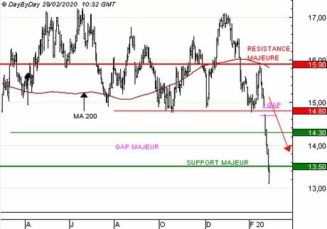 M6 : Vente du put Q532S à 1,16 EUR (+81%)