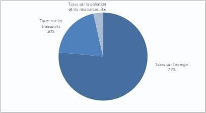 Eurostat, taxes environnementales, UE,