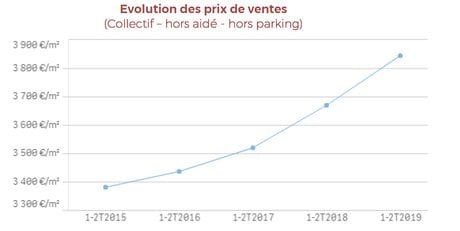marché immobilier neuf 1er semestre