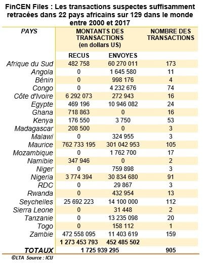 FinCEN 22 pays Africains